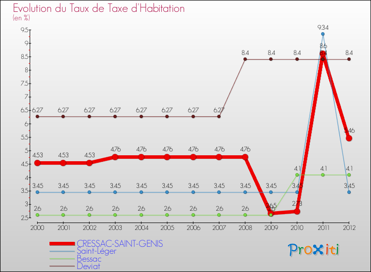Evolution du taux de la taxe d'habitation pour CRESSAC-SAINT-GENIS et les communes proches Comparaison des taux de la taxe d'habitation pour CRESSAC-SAINT-GENIS et les communes voisines