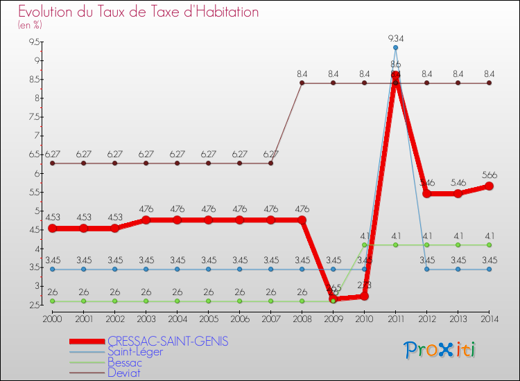 Evolution du taux de la taxe d'habitation pour CRESSAC-SAINT-GENIS et les communes proches de 2000 à 2014 Comparaison des taux de la taxe d'habitation pour CRESSAC-SAINT-GENIS et les communes voisines de 2000 à 2014