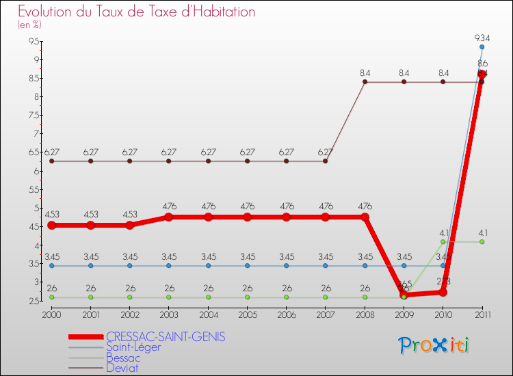 Evolution du taux de la taxe d'habitation pour CRESSAC-SAINT-GENIS et les communes proches Comparaison des taux de la taxe d'habitation pour CRESSAC-SAINT-GENIS et les communes voisines
