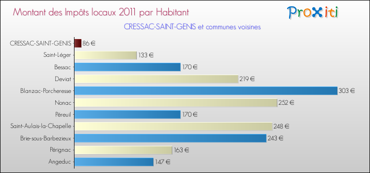 Montant des impôts locaux par Habitant pour CRESSAC-SAINT-GENIS et les communes proches Comparaison des impôts locaux par habitant pour CRESSAC-SAINT-GENIS et les communes voisines