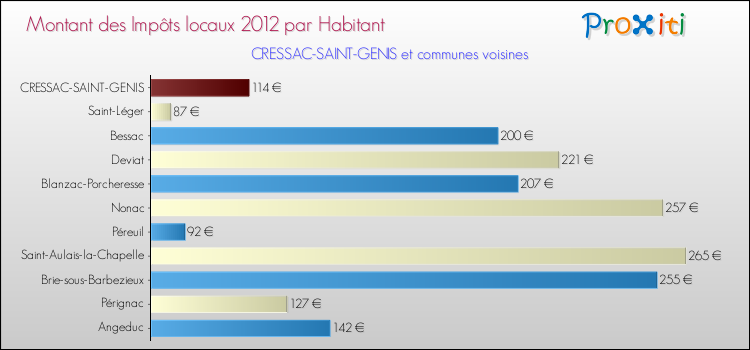 Montant des impôts locaux par Habitant pour CRESSAC-SAINT-GENIS et les communes proches Comparaison des impôts locaux par habitant pour CRESSAC-SAINT-GENIS et les communes voisines