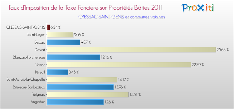 Taux d'imposition de la taxe foncière sur le bati 2011 pour CRESSAC-SAINT-GENIS et les communes proches Comparaison des taux d'imposition de la taxe foncière sur le bati 2011 pour CRESSAC-SAINT-GENIS et les communes voisines