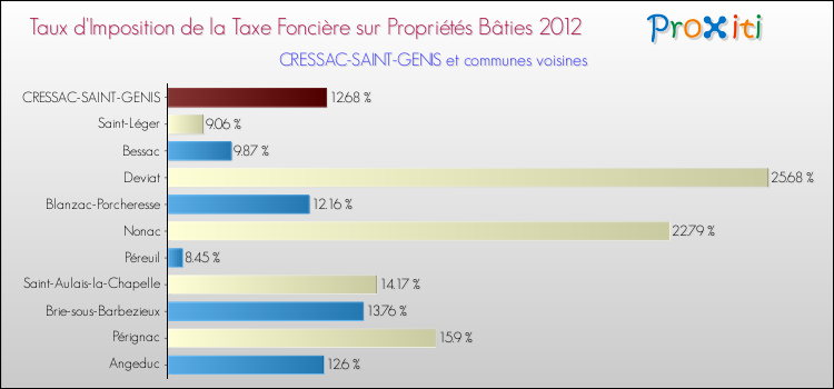 Taux d'imposition de la taxe foncière sur le bati 2012 pour CRESSAC-SAINT-GENIS et les communes proches Comparaison des taux d'imposition de la taxe foncière sur le bati 2012 pour CRESSAC-SAINT-GENIS et les communes voisines