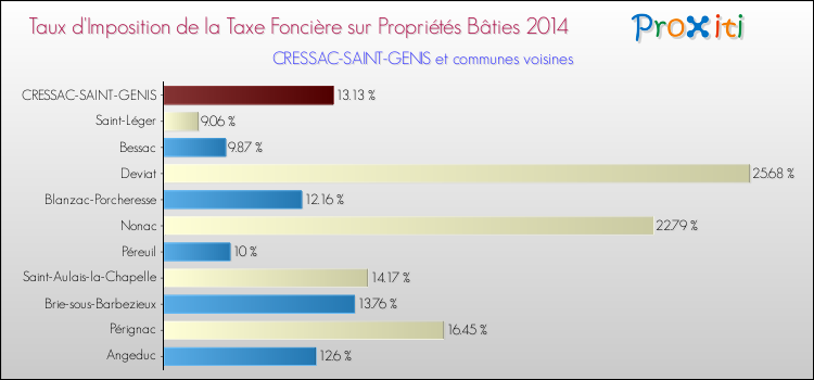 Taux d'imposition de la taxe foncière sur le bati 2014 pour CRESSAC-SAINT-GENIS et les communes proches Comparaison des taux d'imposition de la taxe foncière sur le bati 2014 pour CRESSAC-SAINT-GENIS et les communes voisines