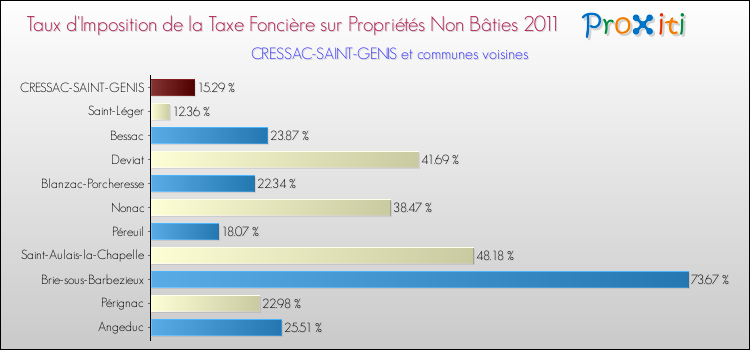 Taux d'imposition de la taxe foncière sur les immeubles et terrains non batis 2011 pour CRESSAC-SAINT-GENIS et les communes proches Comparaison des taux d'imposition de la taxe foncière sur les immeubles et terrains non batis 2011 pour CRESSAC-SAINT-GENIS et les communes voisines