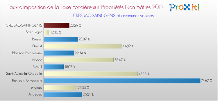 Taux d'imposition de la taxe foncière sur les immeubles et terrains non batis 2012 pour CRESSAC-SAINT-GENIS et les communes proches Comparaison des taux d'imposition de la taxe foncière sur les immeubles et terrains non batis 2012 pour CRESSAC-SAINT-GENIS et les communes voisines