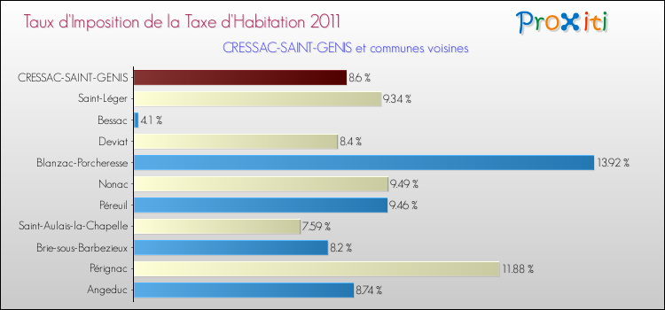 Taux d'imposition de la taxe d'habitation 2011 pour CRESSAC-SAINT-GENIS et les communes proches Comparaison des taux d'imposition de la taxe d'habitation 2011 pour CRESSAC-SAINT-GENIS et les communes voisines