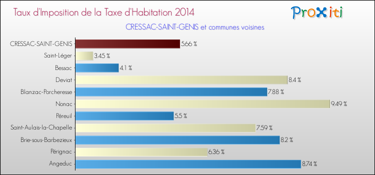 Taux d'imposition de la taxe d'habitation 2014 pour CRESSAC-SAINT-GENIS et les communes proches Comparaison des taux d'imposition de la taxe d'habitation 2014 pour CRESSAC-SAINT-GENIS et les communes voisines