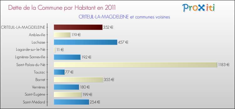 Dette par habitant de la commune en 2011 pour CRITEUIL-LA-MAGDELEINE et les communes proches Comparaison de la dette par habitant de la commune en 2011 pour CRITEUIL-LA-MAGDELEINE et les communes voisines