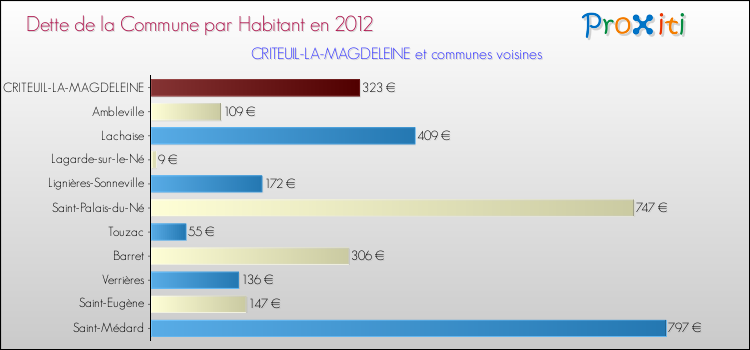 Dette par habitant de la commune en 2012 pour CRITEUIL-LA-MAGDELEINE et les communes proches Comparaison de la dette par habitant de la commune en 2012 pour CRITEUIL-LA-MAGDELEINE et les communes voisines