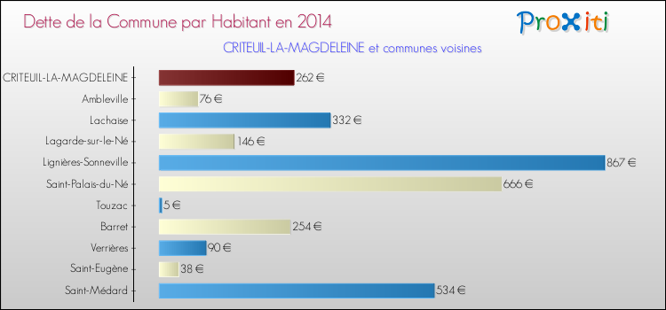 Dette par habitant de la commune en 2014 pour CRITEUIL-LA-MAGDELEINE et les communes proches Comparaison de la dette par habitant de la commune en 2014 pour CRITEUIL-LA-MAGDELEINE et les communes voisines