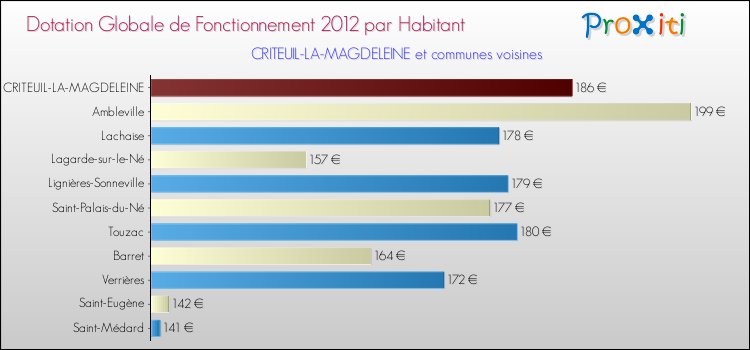 Montant des dotations globales de fonctionnement DGF par Habitant pour CRITEUIL-LA-MAGDELEINE et les communes proches Comparaison des des dotations globales de fonctionnement DGF par habitant pour CRITEUIL-LA-MAGDELEINE et les communes voisines