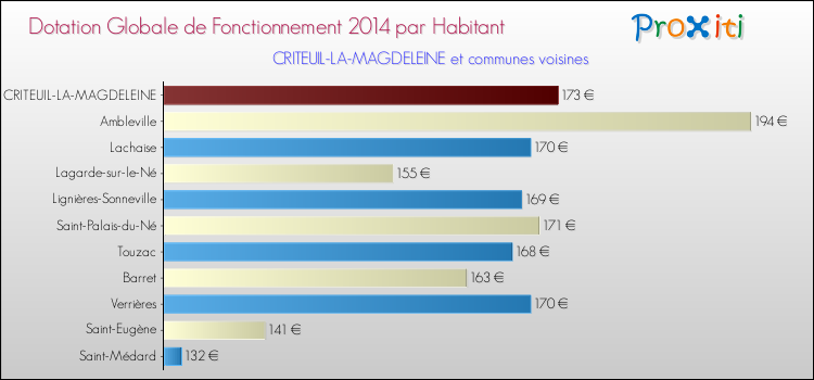 Montant des dotations globales de fonctionnement DGF par Habitant pour CRITEUIL-LA-MAGDELEINE et les communes proches en 2014. Comparaison des des dotations globales de fonctionnement DGF par habitant pour CRITEUIL-LA-MAGDELEINE et les communes voisines en 2014.