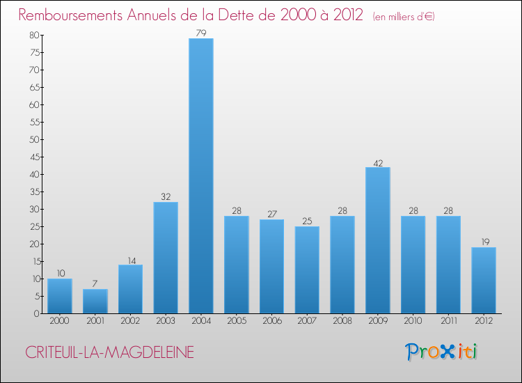 Evolution de l'annuité de la dette pour la commune de CRITEUIL-LA-MAGDELEINE de 2000 à 2012 Annuités de la dette pour CRITEUIL-LA-MAGDELEINE de 2000 à 2012