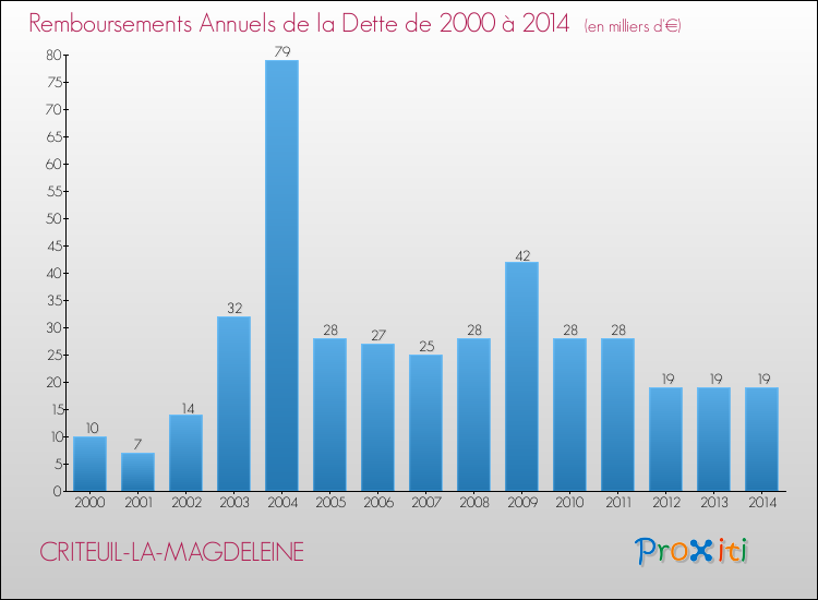 Evolution de l'annuité de la dette pour la commune de CRITEUIL-LA-MAGDELEINE de 2000 à 2014 Annuités de la dette pour CRITEUIL-LA-MAGDELEINE de 2000 à 2014