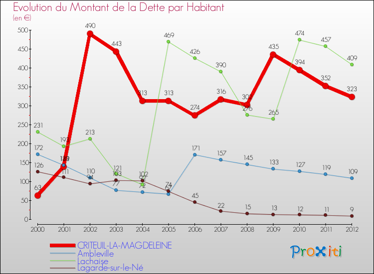 Evolution de la dette par habitant pour la commune de CRITEUIL-LA-MAGDELEINE et les communes proches de 2000 à 2012 Comparaison de la dette par habitant pour CRITEUIL-LA-MAGDELEINE et les communes voisines de 2000 à 2012