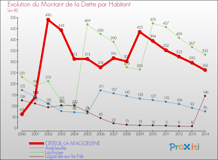 Evolution de la dette par habitant pour la commune de CRITEUIL-LA-MAGDELEINE et les communes proches de 2000 à 2014 Comparaison de la dette par habitant pour CRITEUIL-LA-MAGDELEINE et les communes voisines de 2000 à 2014