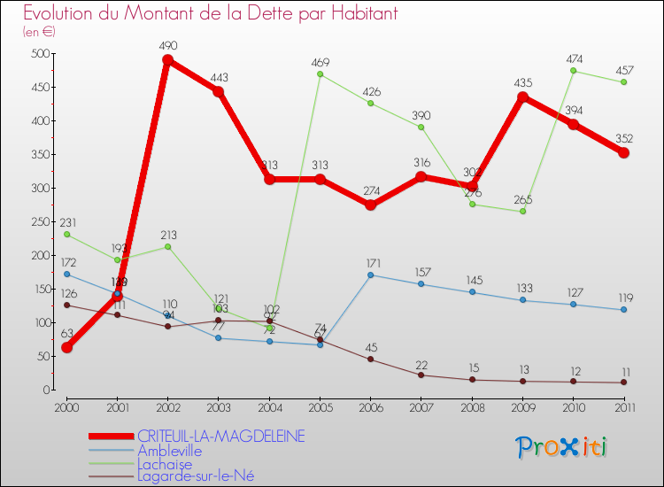 Evolution de la dette par habitant pour la commune de CRITEUIL-LA-MAGDELEINE et les communes proches Comparaison de la dette par habitant pour CRITEUIL-LA-MAGDELEINE et les communes voisines
