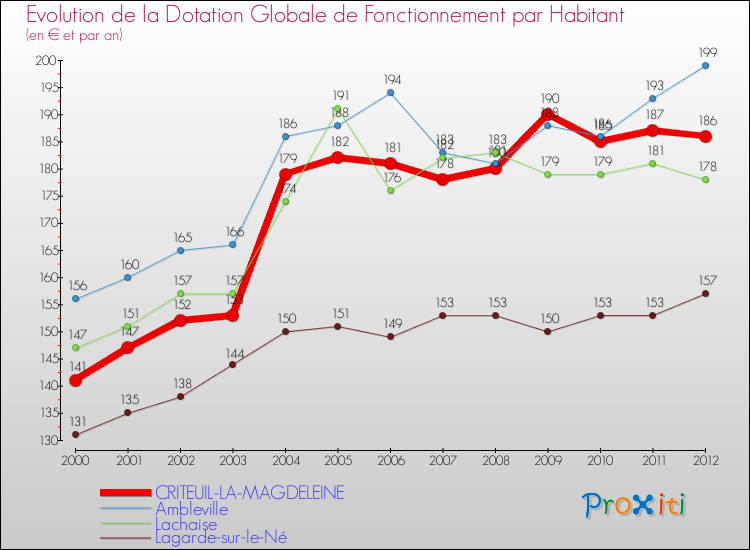 Evolution et montant de la dotation globale de fonctionnement par Habitant pour CRITEUIL-LA-MAGDELEINE et les communes proches Comparaison des dotations globales de fonctionnement par habitant pour CRITEUIL-LA-MAGDELEINE et les communes voisines