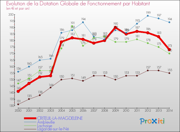 Evolution et montant de la dotation globale de fonctionnement par Habitant pour CRITEUIL-LA-MAGDELEINE et les communes proches de 2000 à 2014. Comparaison des dotations globales de fonctionnement par habitant pour CRITEUIL-LA-MAGDELEINE et les communes voisines de 2000 à 2014.