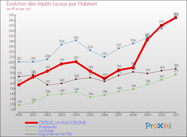 Evolution et montant des impôts locaux par Habitant pour CRITEUIL-LA-MAGDELEINE et les communes proches Comparaison des impôts locaux par habitant pour CRITEUIL-LA-MAGDELEINE et les communes voisines
