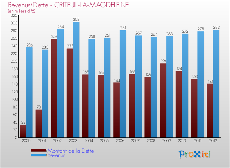 Evolution comparée de la dette et des revenus pour la commune de CRITEUIL-LA-MAGDELEINE de 2000 à 2012 Comparaison de la dette et des revenus pour CRITEUIL-LA-MAGDELEINE de 2000 à 2012