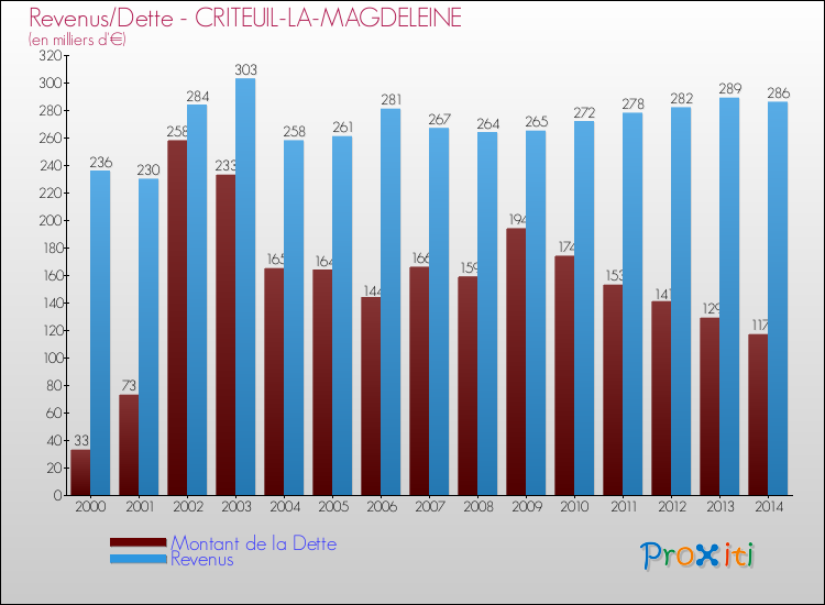 Evolution comparée de la dette et des revenus pour la commune de CRITEUIL-LA-MAGDELEINE de 2000 à 2014 Comparaison de la dette et des revenus pour CRITEUIL-LA-MAGDELEINE de 2000 à 2014