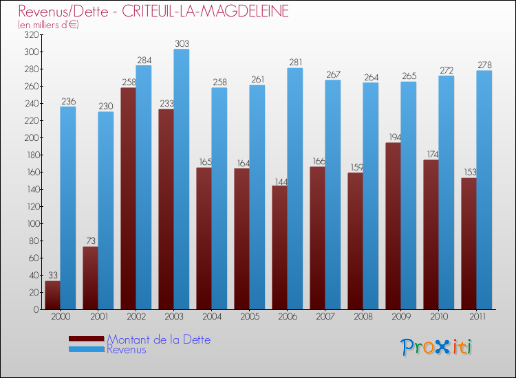 Evolution comparée de la dette et des revenus pour la commune de CRITEUIL-LA-MAGDELEINE de 2000 à 2011 Comparaison de la dette et des revenus pour CRITEUIL-LA-MAGDELEINE de 2000 à 2011
