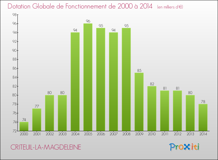 Evolution du montant de la Dotation Globale de Fonctionnement pour la commune de CRITEUIL-LA-MAGDELEINE de 2000 à 2014 Evolution du montant de la Dotation Globale de Fonctionnement pour CRITEUIL-LA-MAGDELEINE de 2000 à 2014