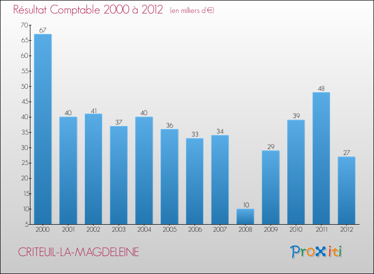 Evolution du résultat comptable pour la commune de CRITEUIL-LA-MAGDELEINE de 2000 à 2012 Evolution du résultat comptable pour CRITEUIL-LA-MAGDELEINE de 2000 à 2012