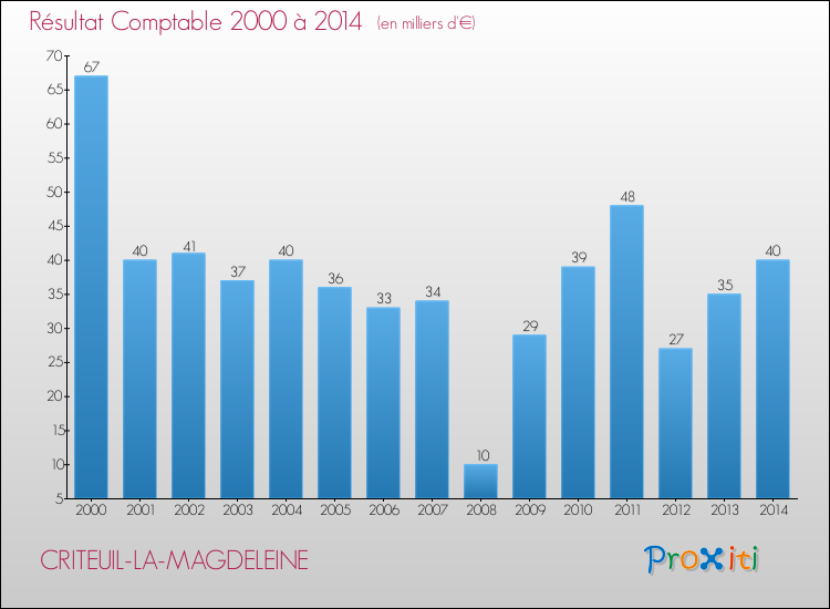 Evolution du résultat comptable pour la commune de CRITEUIL-LA-MAGDELEINE de 2000 à 2014 Evolution du résultat comptable pour CRITEUIL-LA-MAGDELEINE de 2000 à 2014