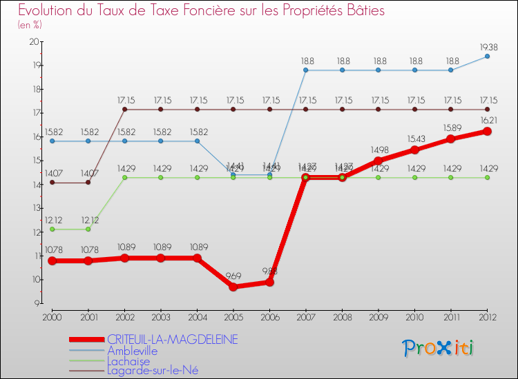 Evolution du taux de la taxe foncière sur le bati pour CRITEUIL-LA-MAGDELEINE et les communes proches de 2000 à 2012 Comparaison des taux de taxe foncière sur le bati pour CRITEUIL-LA-MAGDELEINE et les communes voisines de 2000 à 2012