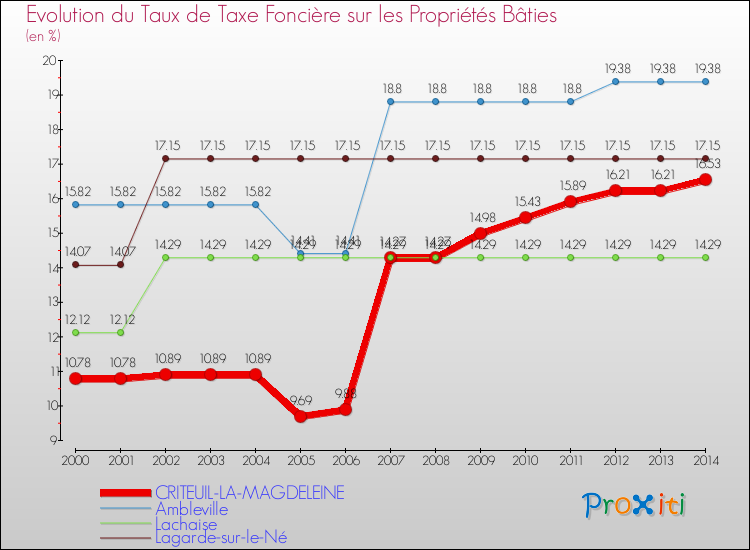 Evolution du taux de la taxe foncière sur le bati pour CRITEUIL-LA-MAGDELEINE et les communes proches de 2000 à 2014 Comparaison des taux de taxe foncière sur le bati pour CRITEUIL-LA-MAGDELEINE et les communes voisines de 2000 à 2014
