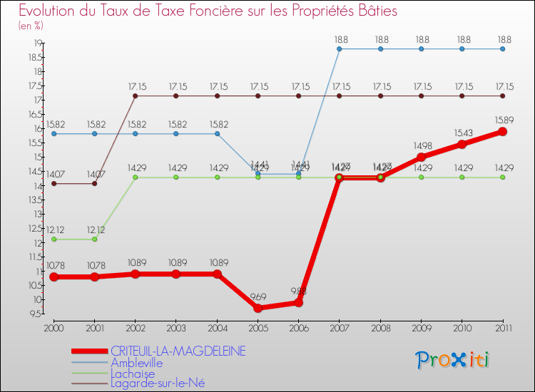 Evolution du taux de la taxe foncière sur le bati pour CRITEUIL-LA-MAGDELEINE et les communes proches Comparaison des taux de taxe foncière sur le bati pour CRITEUIL-LA-MAGDELEINE et les communes voisines