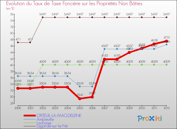 Evolution du taux de la taxe foncière sur les immeubles et terrains non batis pour CRITEUIL-LA-MAGDELEINE et les communes proches de 2000 à 2012 Comparaison des taux de la taxe foncière sur les immeubles et terrains non batis pour CRITEUIL-LA-MAGDELEINE et les communes voisines de 2000 à 2012
