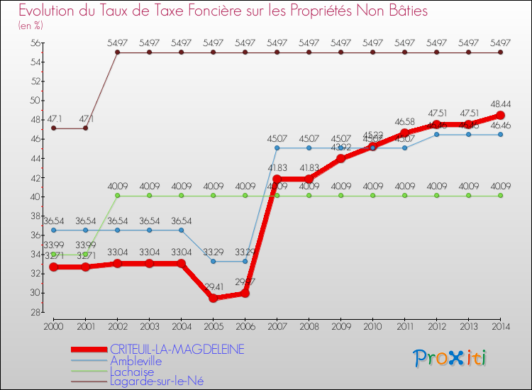 Evolution du taux de la taxe foncière sur les immeubles et terrains non batis pour CRITEUIL-LA-MAGDELEINE et les communes proches de 2000 à 2014 Comparaison des taux de la taxe foncière sur les immeubles et terrains non batis pour CRITEUIL-LA-MAGDELEINE et les communes voisines de 2000 à 2014