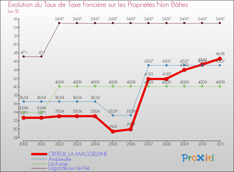 Evolution du taux de la taxe foncière sur les immeubles et terrains non batis pour CRITEUIL-LA-MAGDELEINE et les communes proches Comparaison des taux de la taxe foncière sur les immeubles et terrains non batis pour CRITEUIL-LA-MAGDELEINE et les communes voisines