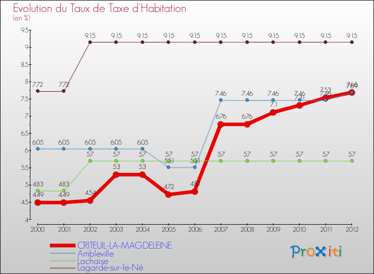 Evolution du taux de la taxe d'habitation pour CRITEUIL-LA-MAGDELEINE et les communes proches Comparaison des taux de la taxe d'habitation pour CRITEUIL-LA-MAGDELEINE et les communes voisines