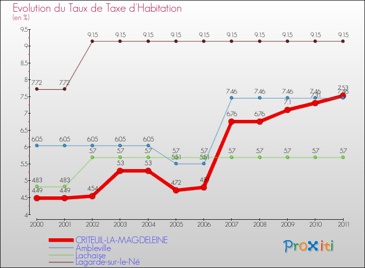 Evolution du taux de la taxe d'habitation pour CRITEUIL-LA-MAGDELEINE et les communes proches Comparaison des taux de la taxe d'habitation pour CRITEUIL-LA-MAGDELEINE et les communes voisines