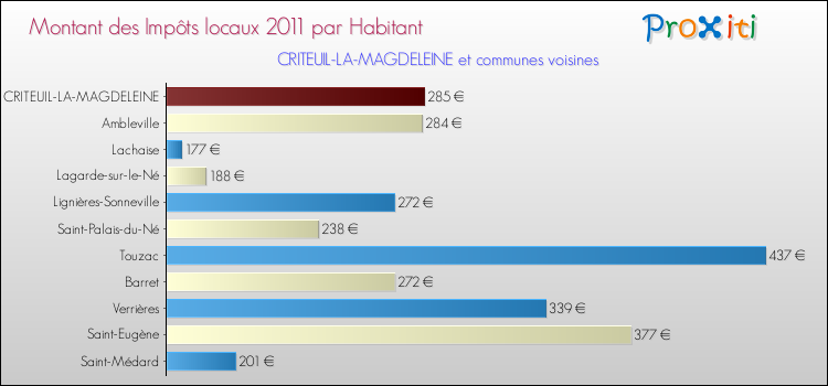 Montant des impôts locaux par Habitant pour CRITEUIL-LA-MAGDELEINE et les communes proches Comparaison des impôts locaux par habitant pour CRITEUIL-LA-MAGDELEINE et les communes voisines