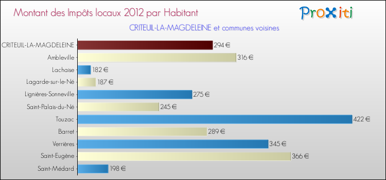 Montant des impôts locaux par Habitant pour CRITEUIL-LA-MAGDELEINE et les communes proches Comparaison des impôts locaux par habitant pour CRITEUIL-LA-MAGDELEINE et les communes voisines