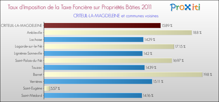 Taux d'imposition de la taxe foncière sur le bati 2011 pour CRITEUIL-LA-MAGDELEINE et les communes proches Comparaison des taux d'imposition de la taxe foncière sur le bati 2011 pour CRITEUIL-LA-MAGDELEINE et les communes voisines