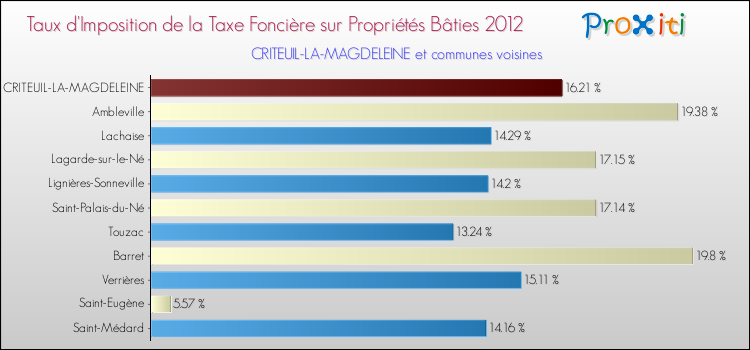 Taux d'imposition de la taxe foncière sur le bati 2012 pour CRITEUIL-LA-MAGDELEINE et les communes proches Comparaison des taux d'imposition de la taxe foncière sur le bati 2012 pour CRITEUIL-LA-MAGDELEINE et les communes voisines
