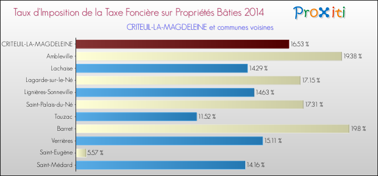 Taux d'imposition de la taxe foncière sur le bati 2014 pour CRITEUIL-LA-MAGDELEINE et les communes proches Comparaison des taux d'imposition de la taxe foncière sur le bati 2014 pour CRITEUIL-LA-MAGDELEINE et les communes voisines
