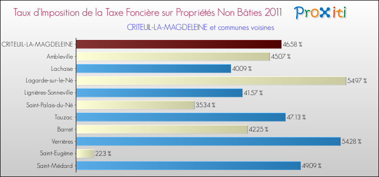 Taux d'imposition de la taxe foncière sur les immeubles et terrains non batis 2011 pour CRITEUIL-LA-MAGDELEINE et les communes proches Comparaison des taux d'imposition de la taxe foncière sur les immeubles et terrains non batis 2011 pour CRITEUIL-LA-MAGDELEINE et les communes voisines