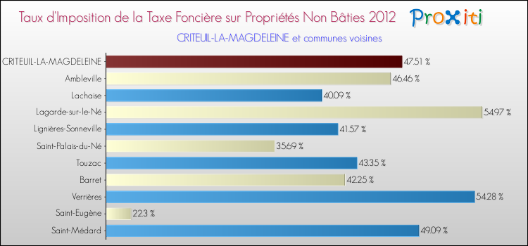 Taux d'imposition de la taxe foncière sur les immeubles et terrains non batis 2012 pour CRITEUIL-LA-MAGDELEINE et les communes proches Comparaison des taux d'imposition de la taxe foncière sur les immeubles et terrains non batis 2012 pour CRITEUIL-LA-MAGDELEINE et les communes voisines