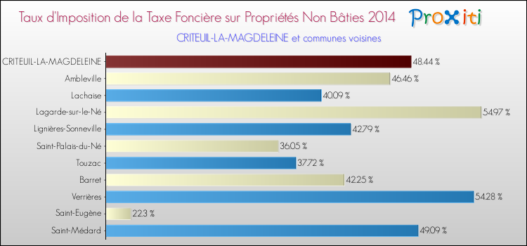 Taux d'imposition de la taxe foncière sur les immeubles et terrains non batis 2014 pour CRITEUIL-LA-MAGDELEINE et les communes proches Comparaison des taux d'imposition de la taxe foncière sur les immeubles et terrains non batis 2014 pour CRITEUIL-LA-MAGDELEINE et les communes voisines