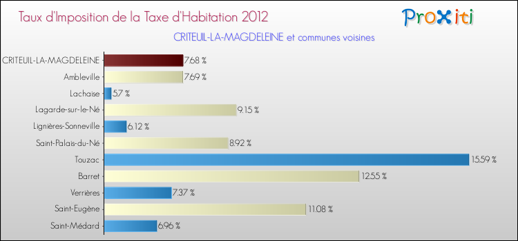 Taux d'imposition de la taxe d'habitation 2012 pour CRITEUIL-LA-MAGDELEINE et les communes proches Comparaison des taux d'imposition de la taxe d'habitation 2012 pour CRITEUIL-LA-MAGDELEINE et les communes voisines