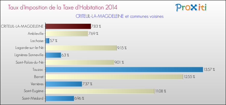 Taux d'imposition de la taxe d'habitation 2014 pour CRITEUIL-LA-MAGDELEINE et les communes proches Comparaison des taux d'imposition de la taxe d'habitation 2014 pour CRITEUIL-LA-MAGDELEINE et les communes voisines