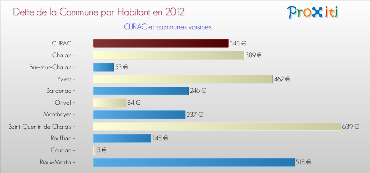 Dette par habitant de la commune en 2012 pour CURAC et les communes proches Comparaison de la dette par habitant de la commune en 2012 pour CURAC et les communes voisines